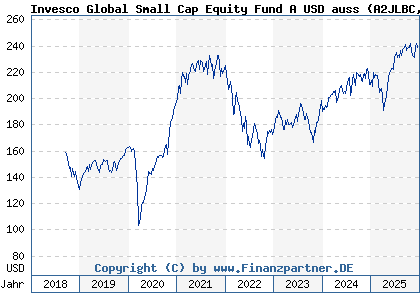 Chart: Invesco Global Small Cap Equity Fund A USD auss (A2JLBC LU1775975201)
