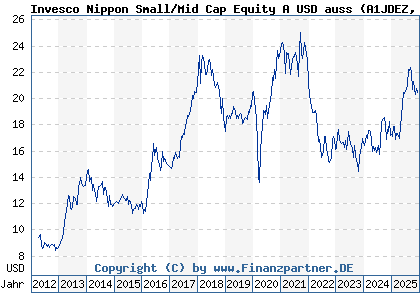 Chart: Invesco Nippon Small/Mid Cap Equity A USD auss (A1JDEZ LU0607522496)