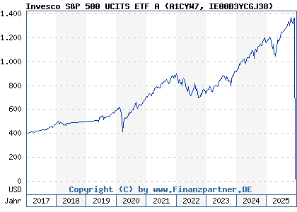 Chart: Invesco S&P 500 UCITS ETF A (A1CYW7 IE00B3YCGJ38)