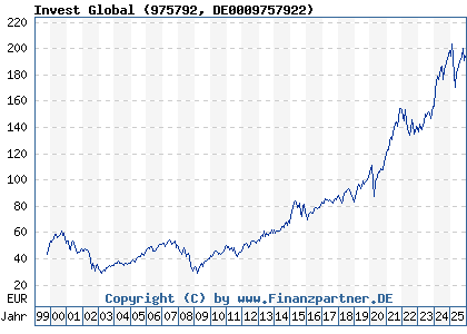 Chart: Invest Global (975792 DE0009757922)