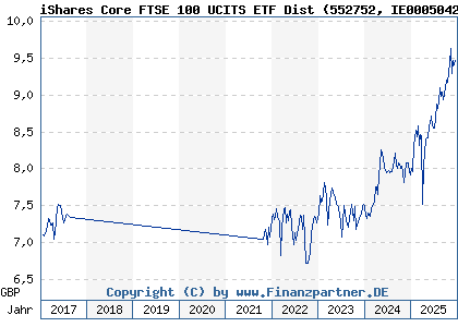 Chart: iShares Core FTSE 100 UCITS ETF Dist (552752 IE0005042456)