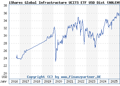 Chart: iShares Global Infrastructure UCITS ETF USD Dist (A0LEW9 IE00B1FZS467)
