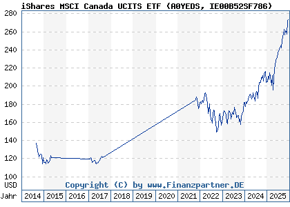 Chart: iShares MSCI Canada UCITS ETF (A0YEDS IE00B52SF786)