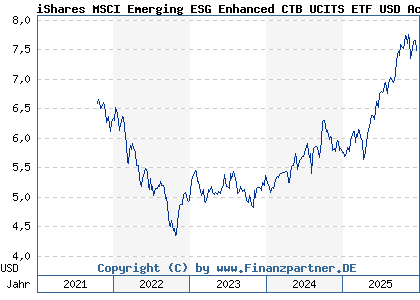 Chart: iShares MSCI Emerging ESG Enhanced CTB UCITS ETF USD Acc (A2PCB0 IE00BHZPJ239)