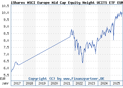 Chart: iShares MSCI Europe Mid Cap Equity Weight UCITS ETF EUR Acc (A12DPQ IE00BQN1KC32)