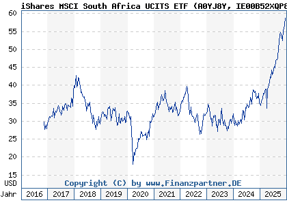 Chart: iShares MSCI South Africa UCITS ETF (A0YJ8Y IE00B52XQP83)