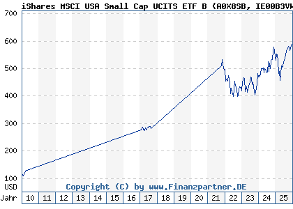 Chart: iShares MSCI USA Small Cap UCITS ETF B (A0X8SB IE00B3VWM098)