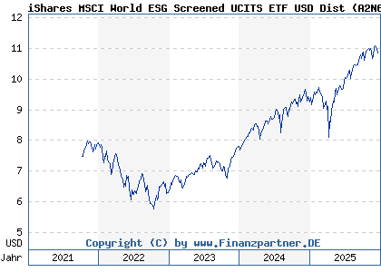 Chart: iShares MSCI World ESG Screened UCITS ETF USD Dist (A2N6TE IE00BFNM3K80)