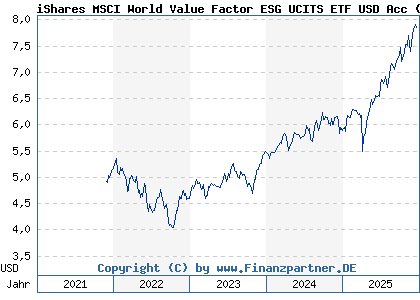 Chart: iShares MSCI World Value Factor ESG UCITS ETF USD Acc (A3CUJR IE000H1H16W5)