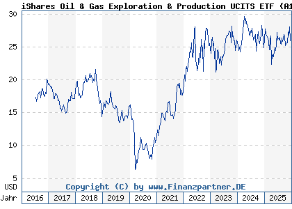 Chart: iShares Oil & Gas Exploration & Production UCITS ETF (A1JKQL IE00B6R51Z18)