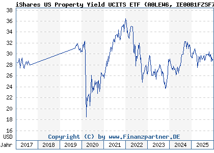 Chart: iShares US Property Yield UCITS ETF (A0LEW6 IE00B1FZSF77)