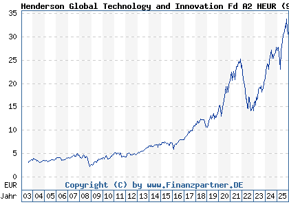 Chart: Henderson Global Technology and Innovation Fd A2 HEUR (935619 IE0002167009)