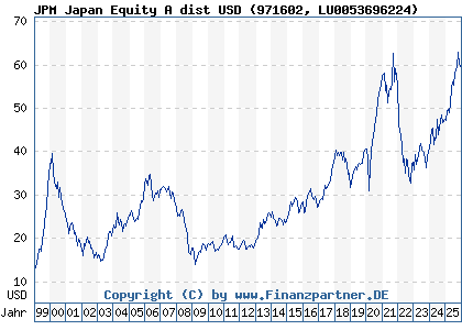 Chart: JPM Japan Equity A dist USD (971602 LU0053696224)