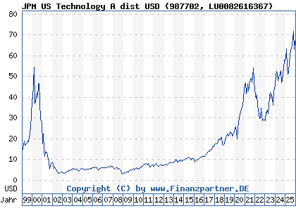 Chart: JPM US Technology A dist USD (987702 LU0082616367)