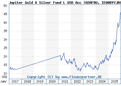 Chart: Jupiter Gold & Silver Fund L USD Acc (A2AF0U IE00BYVJR809)