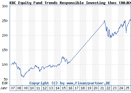 Chart: KBC Equity Fund Trends Responsible Investing thes (A0JKM6 BE0167243154)