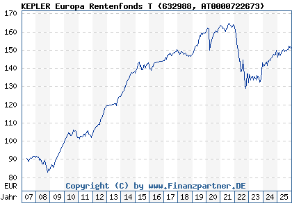 Chart: KEPLER Europa Rentenfonds T (632988 AT0000722673)