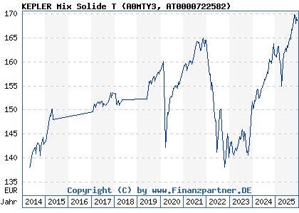 Chart: KEPLER Mix Solide T (A0MTY3 AT0000722582)