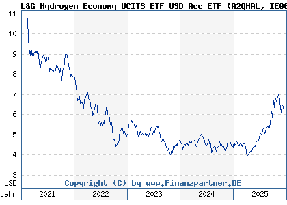 Chart: L&G Hydrogen Economy UCITS ETF USD Acc ETF (A2QMAL IE00BMYDM794)