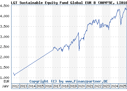 Chart: LGT Sustainable Equity Fund Global EUR B (A0YF5E LI0106892966)