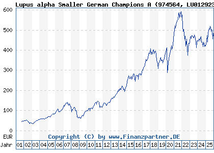 Chart: Lupus alpha Smaller German Champions A (974564 LU0129233093)