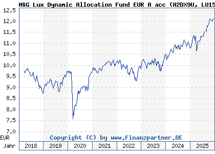 Chart: M&G Lux Dynamic Allocation Fund EUR A acc (A2DX9U LU1582988058)