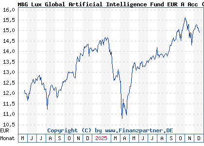 Chart: M&G Lux Global Artificial Intelligence Fund EUR A Acc (A3EW5E LU2694841102)
