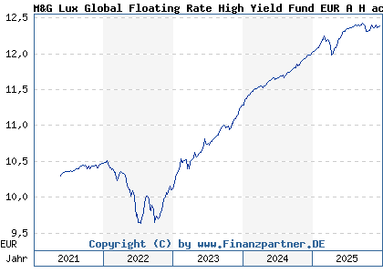 Chart: M&G Lux Global Floating Rate High Yield Fund EUR A H acc (A2JRCP LU1670722161)