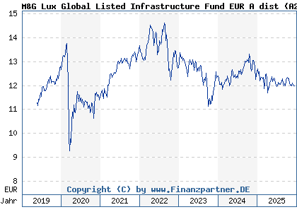 Chart: M&G Lux Global Listed Infrastructure Fund EUR A dist (A2DXT7 LU1665237613)