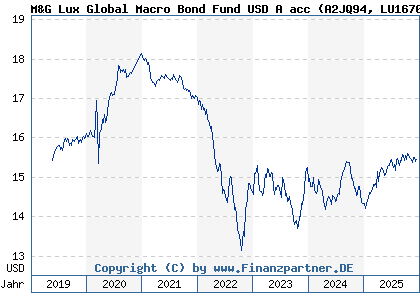 Chart: M&G Lux Global Macro Bond Fund USD A acc (A2JQ94 LU1670718995)