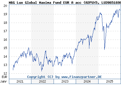 Chart: M&G Lux Global Maxima Fund EUR A acc (A2PUX5 LU2065169091)