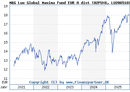 Chart: M&G Lux Global Maxima Fund EUR A dist (A2PUX6 LU2065169174)