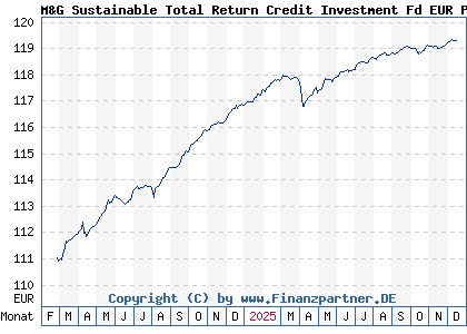 Chart: M&G Sustainable Total Return Credit Investment Fd EUR P Acc (A3DM08 LU2482630832)