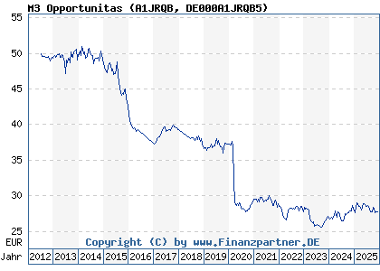 Chart: M3 Opportunitas (A1JRQB DE000A1JRQB5)