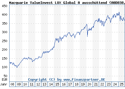 Chart: Macquarie ValueInvest LUX Global A aussch&uuml;ttend (A0D838 LU0135990504)