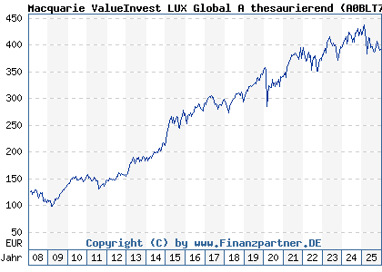 Chart: Macquarie ValueInvest LUX Global A thesaurierend (A0BLT7 LU0135991064)