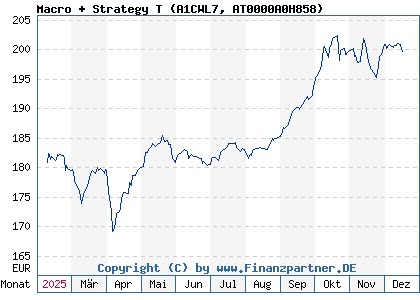 Chart: Macro + Strategy T (A1CWL7 AT0000A0H858)