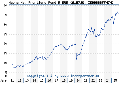 Chart: Magna New Frontiers Fund R EUR (A1H7JG IE00B68FF474)