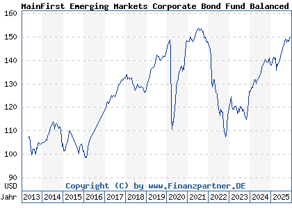 Chart: MainFirst Emerging Markets Corporate Bond Fund Balanced A (A1J5H6 LU0816909013)