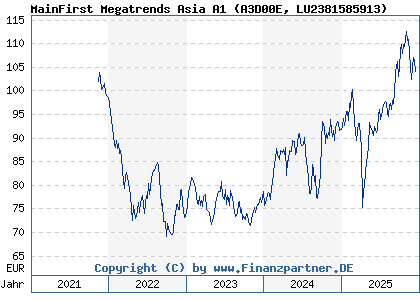 Chart: MainFirst Megatrends Asia A1 (A3D00E LU2381585913)