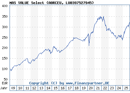 Chart: MAS VALUE Select (A0RCEU LU0397527945)