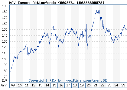 Chart: MAV Invest Aktienfonds (A0Q8ES LU0383390878)