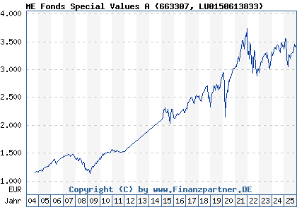 Chart: ME Fonds Special Values A (663307 LU0150613833)