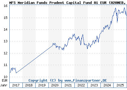 Chart: MFS Meridian Funds Prudent Capital Fund A1 EUR (A2ANEB LU1442549025)