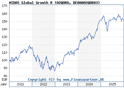 Chart: MIDAS Global Growth R (A2QDR8 DE000A2QDR83)