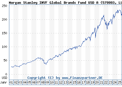 Chart: Morgan Stanley INVF Global Brands Fund USD A (579993 LU0119620416)