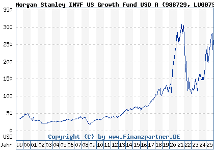 Chart: Morgan Stanley INVF US Growth Fund USD A (986729 LU0073232471)