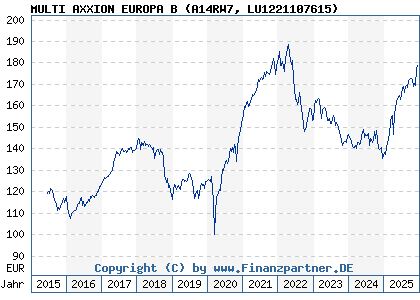 Chart: MULTI AXXION EUROPA B (A14RW7 LU1221107615)