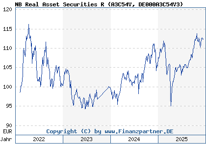 Chart: NB Real Asset Securities R (A3C54V DE000A3C54V3)