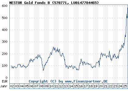 Chart: NESTOR Gold Fonds B (570771 LU0147784465)